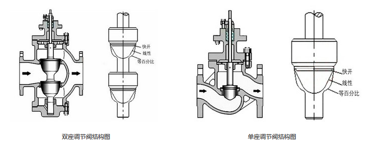 電動單座、雙座調(diào)節(jié)閥