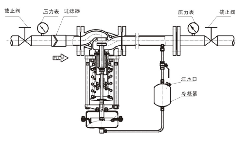 調(diào)節(jié)蒸汽，閥后壓力調(diào)節(jié)型